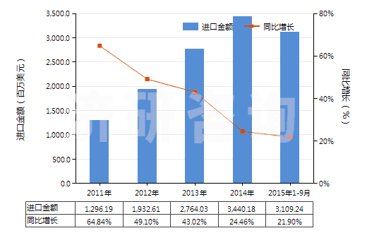 2011-2015年9月中國抗血清、其他血份及免疫制品(HS30021000)進(jìn)口總額及增速統(tǒng)計(jì)